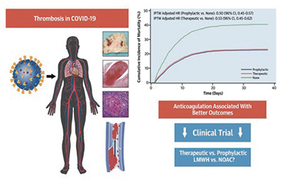 JACC. Additional data on the efficacy of blood thinners 
in COVID-19 patients