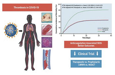 JACC. Additional data on the efficacy of blood thinners
in COVID-19 patients