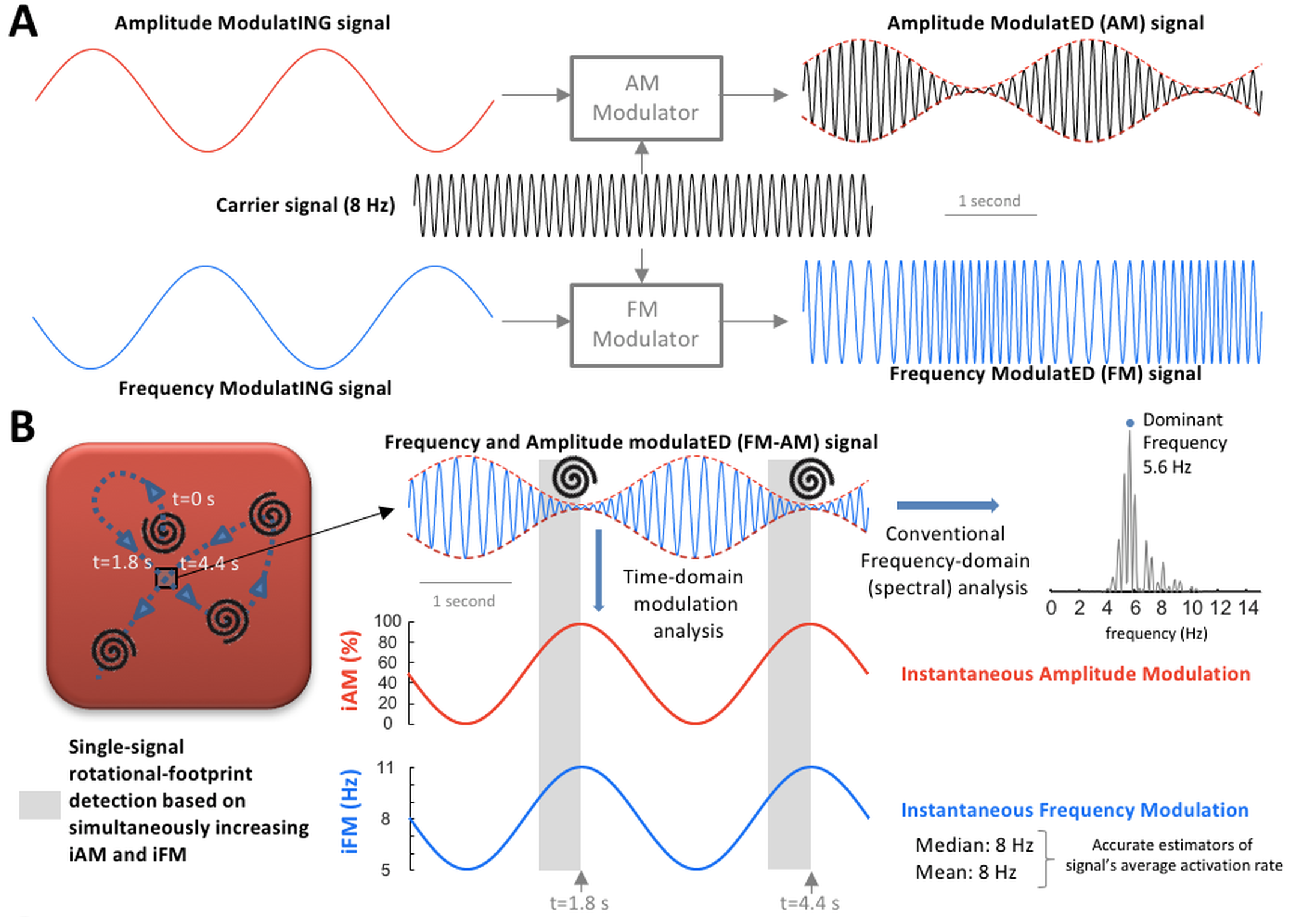 Amplitude modulation (AM) / frequency modulation n (FM) concept