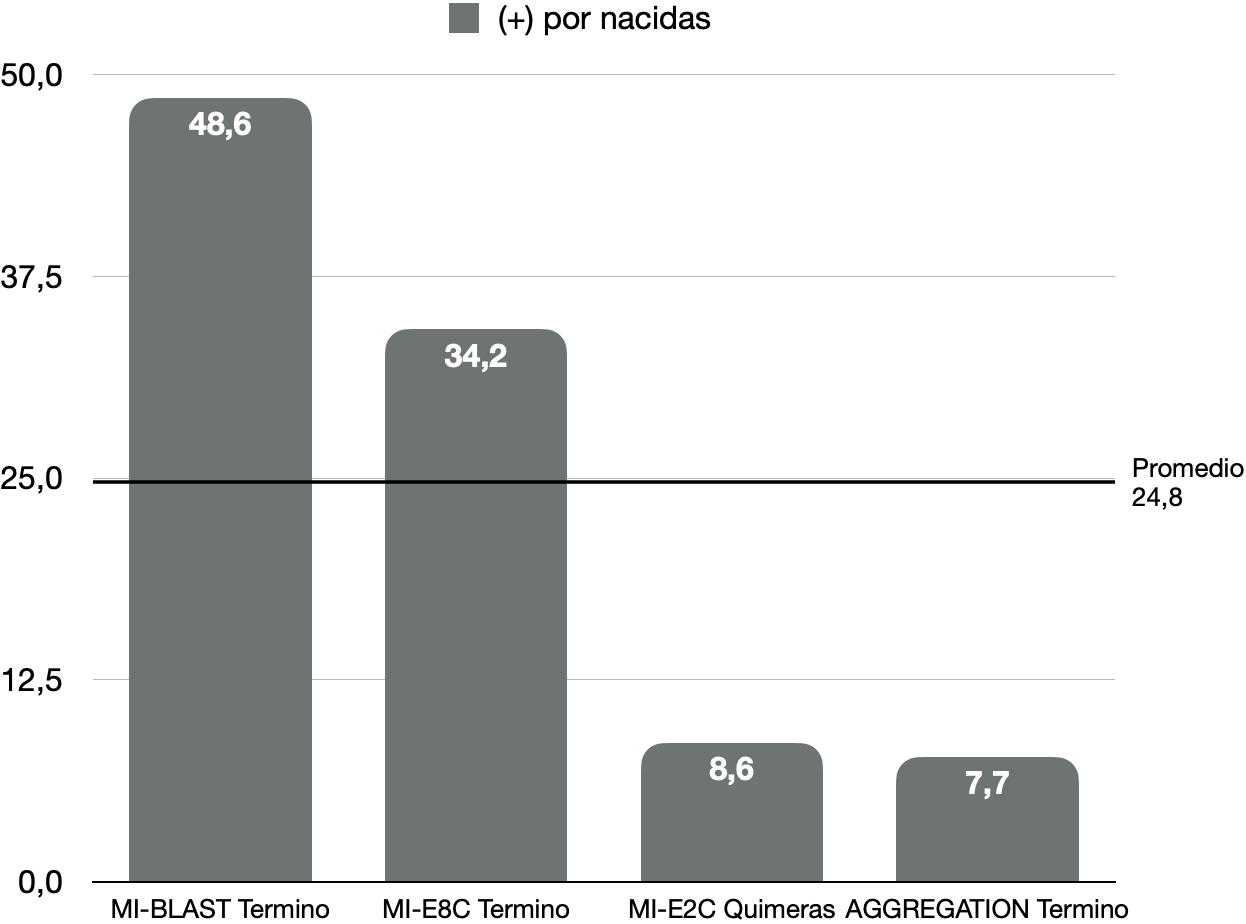 Porcentaje de crías positivas del total nacido en OMGs Blastocisto/E8C