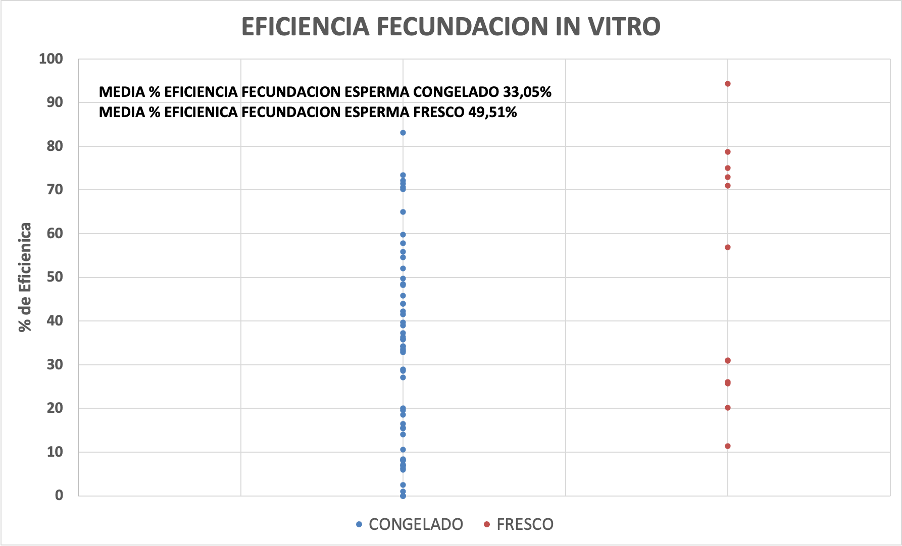 tasas de recuperación mediante Fecundación In Vitro