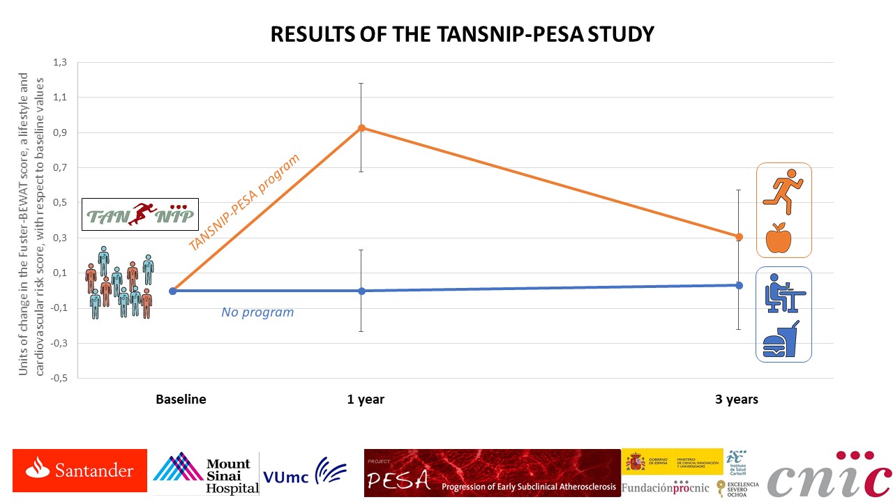 La figura muestra que aquellos participantes que siguieron el programa TANSNIP-PESA (línea naranja) presentaron una mejoría en su estilo de vida y salud cardiovascular comparados con el grupo control (que no siguió ninguna intervención, línea azul). La escala del eje Y muestra las unidades de cambio en el Fuster-BEWAT score (una medición sobre estilo de vida y riesgo cardiovascular) respecto al valor basal.