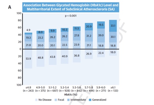 Association between the level of glycosylated hemoglobin and the extent of subclinical atherosclerosis