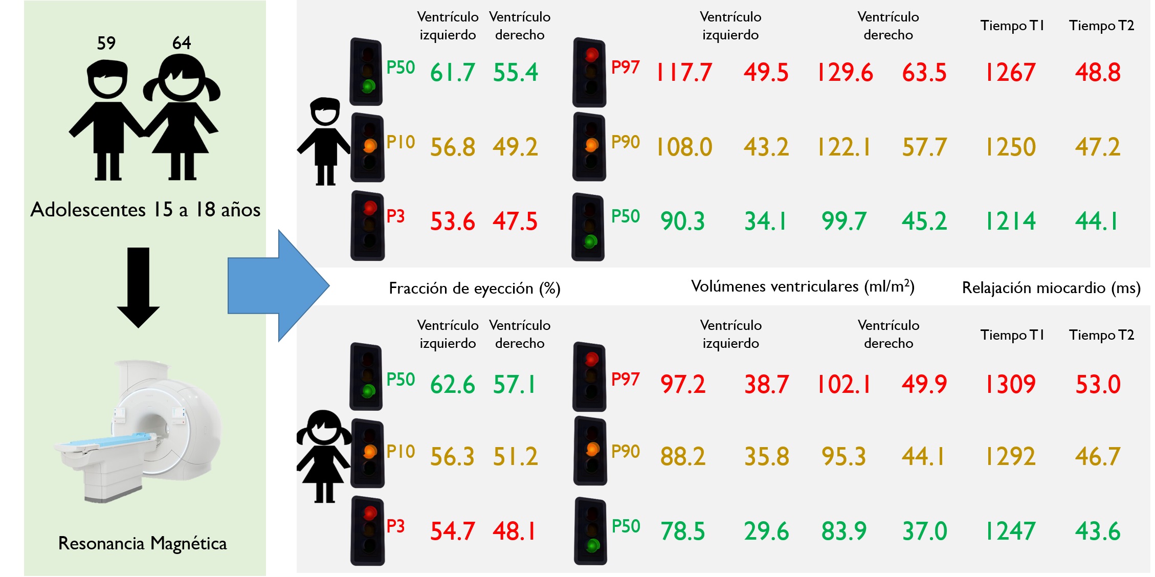 . Imagen resumen del estudio que proporciona valores de normalidad para algunos de los parámetros que más habitualmente se utilizan en la práctica clínica. P3 y P97 reflejan valores extremos (percentiles 3 y 97).