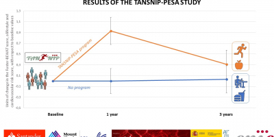 Participants who followed the TANSNIP-PESA program (orange line) showed an improvement in lifestyle measures and cardiovascular health compared with participants in the control group (who did not participate in the intervention; blue line). The Y-axis shows changes in the Fuster -BEWAT lifestyle and cardiovascular risk score with respect to the baseline value.
