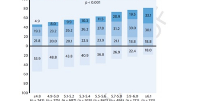 Association between the level of glycosylated hemoglobin and the extent of subclinical atherosclerosis