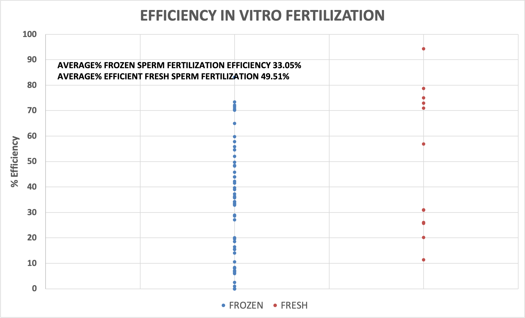 Recovery rates through In Vitro Fertilizatio